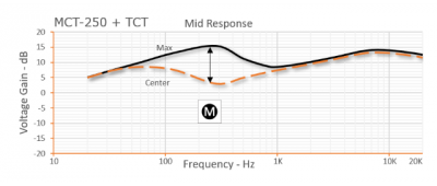Bartolini MCT-3MC Mid Boost Module for TCT 