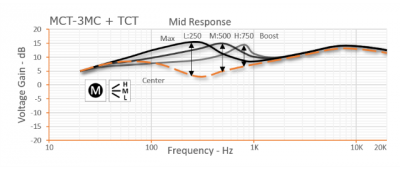 Bartolini MCT-3MC Mid Boost Module for TCT 